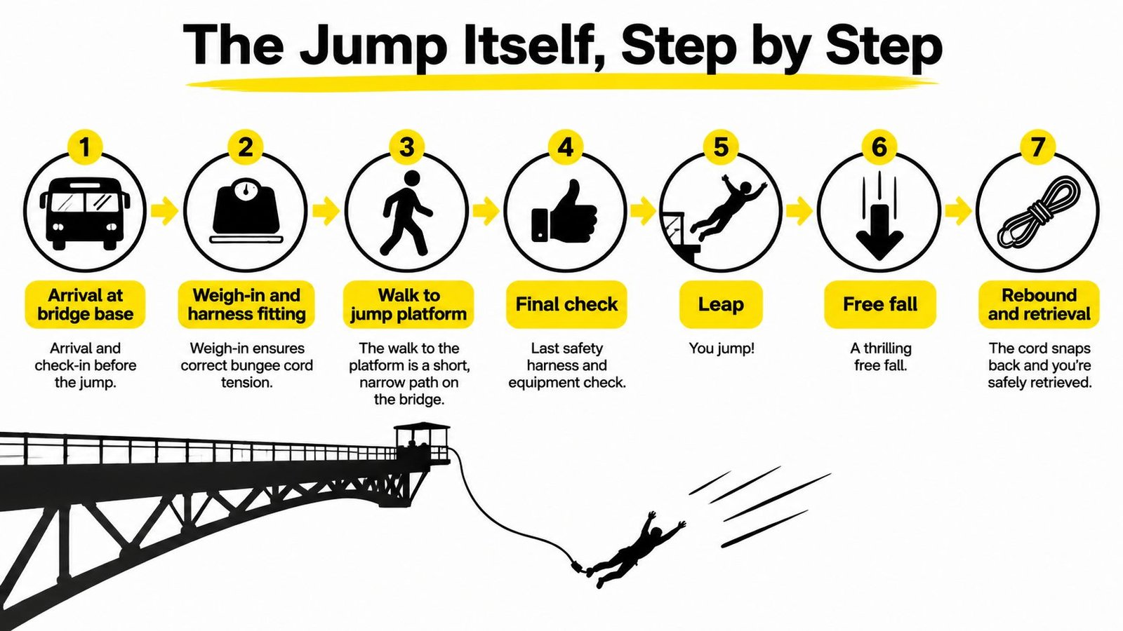 A seven-step infographic showing the process of bungee jumping, from arrival to retrieval.