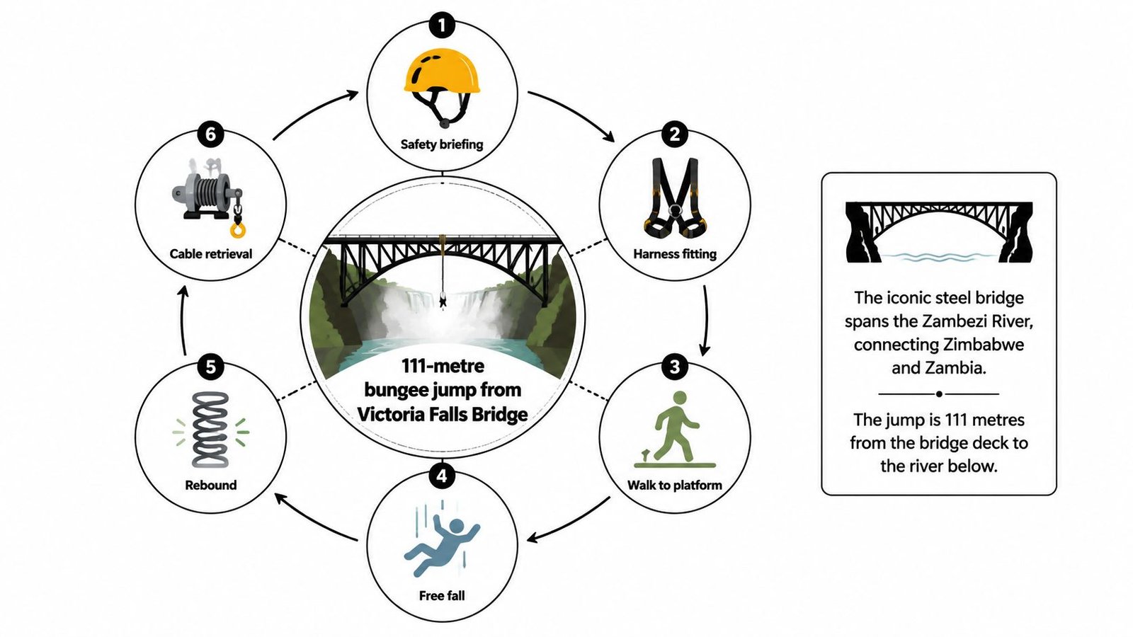 An infographic showing the step-by-step process of a 111-meter bungee jump from Victoria Falls Bridge.