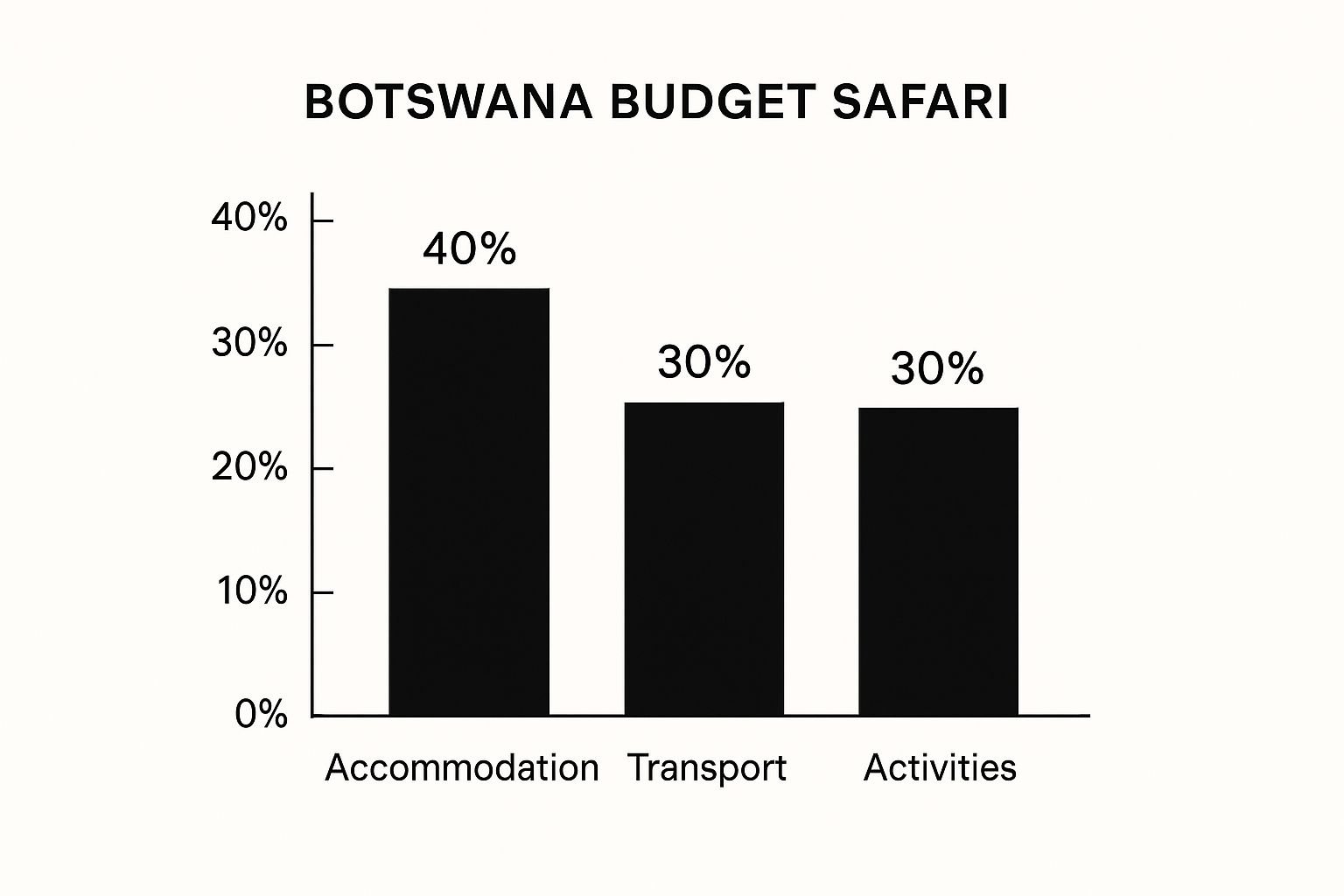 Infographic about botswana budget safari