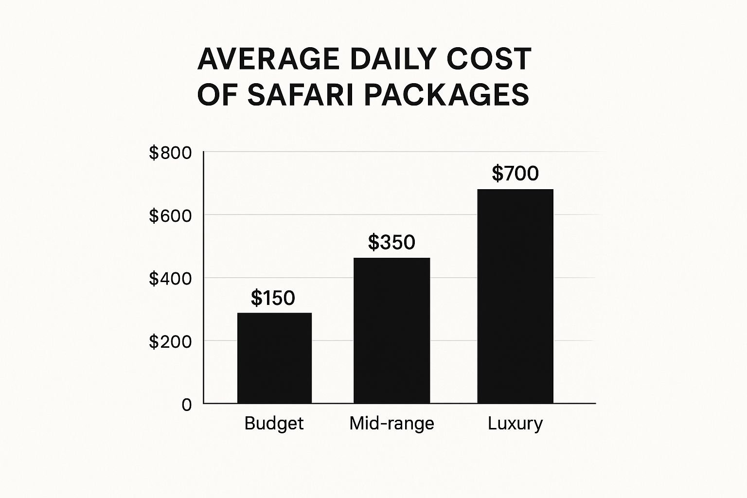 Infographic about african safari guide