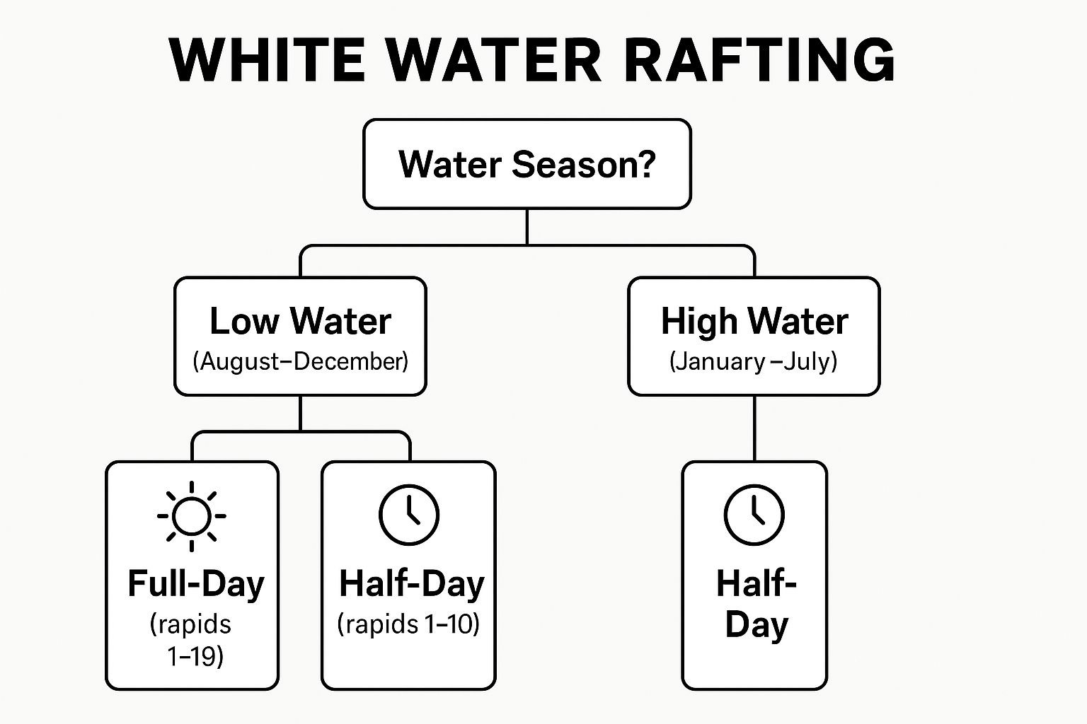 White Water Rafting on the Zambezi River