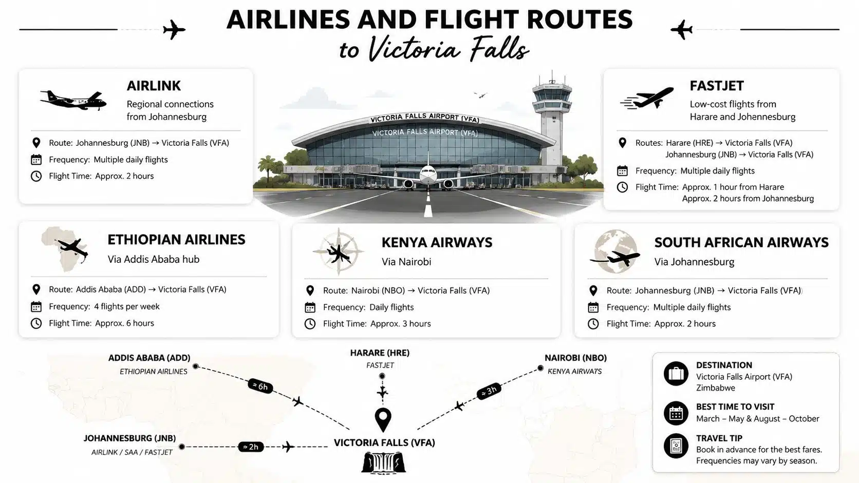 Victoria Falls International Airport: The Complete 2026 An infographic detailing various airlines and flight routes connecting major international cities to Victoria Falls Airport.