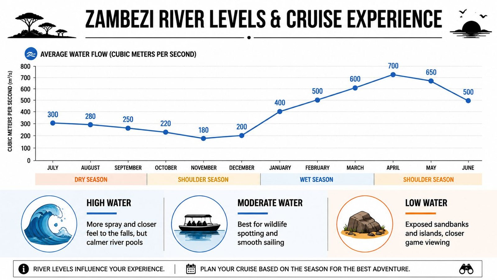 Line graph showing Zambezi River water flow levels throughout the year, categorizing seasons and cruise experiences.
