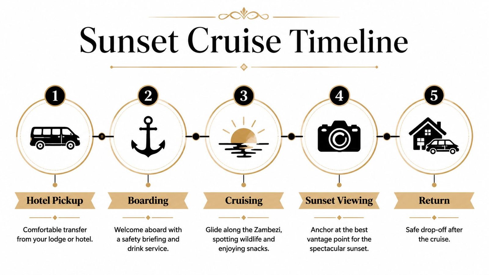 A step-by-step infographic titled Sunset Cruise Timeline showing the five stages of a river tour.