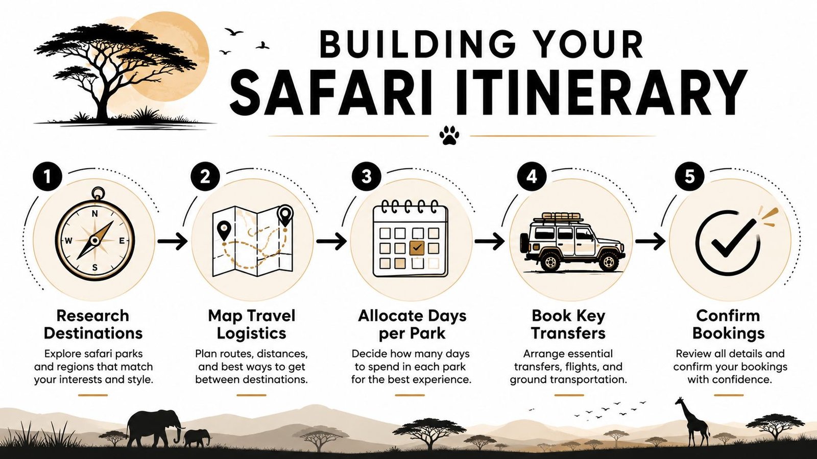 Africa Safari Guide: Plan Your Perfect Wildlife Trip A five-step infographic guide titled Building Your Safari Itinerary illustrating the planning process for an African trip.