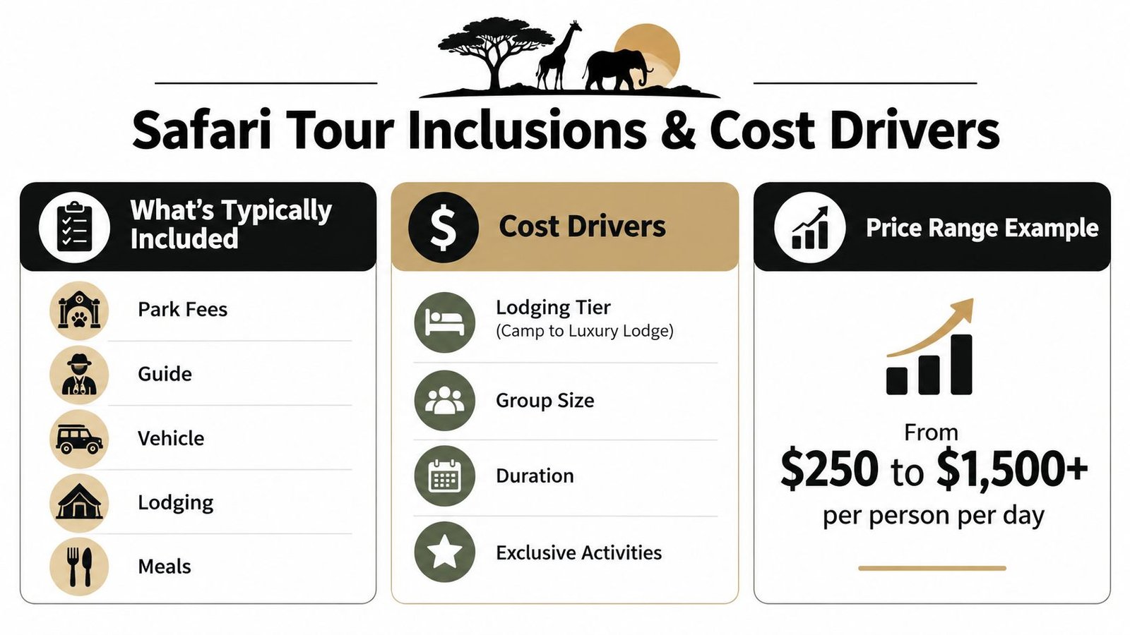 An infographic showing the inclusions, cost drivers, and price ranges for guided safari tours in Africa.