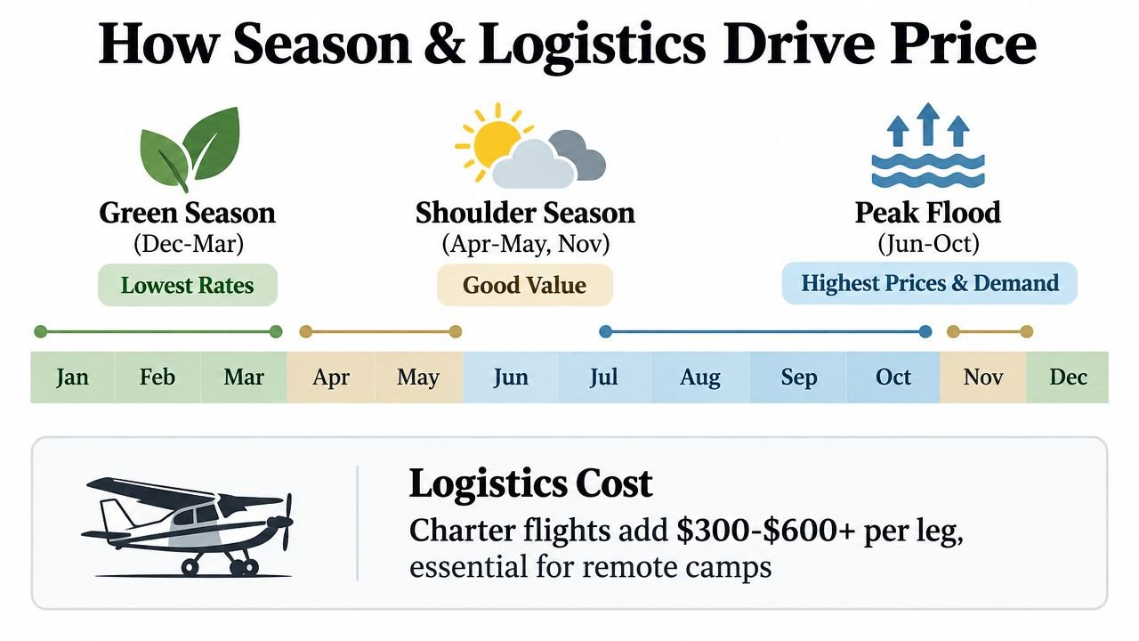An infographic showing seasonal pricing trends and logistics costs for travel in the Okavango Delta region.