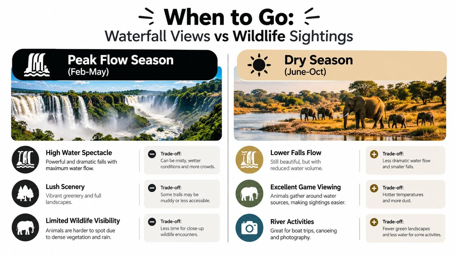 Safari and Victoria Falls Planning Guide for 2026 An infographic comparing the benefits and trade-offs of visiting Victoria Falls during peak flow and dry seasons.