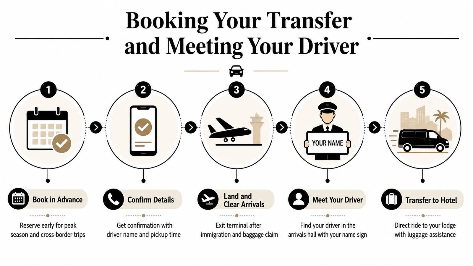 Victoria Falls Airport Transfer Options and Costs A step-by-step infographic illustrating the process of booking an airport transfer and meeting your driver upon arrival.