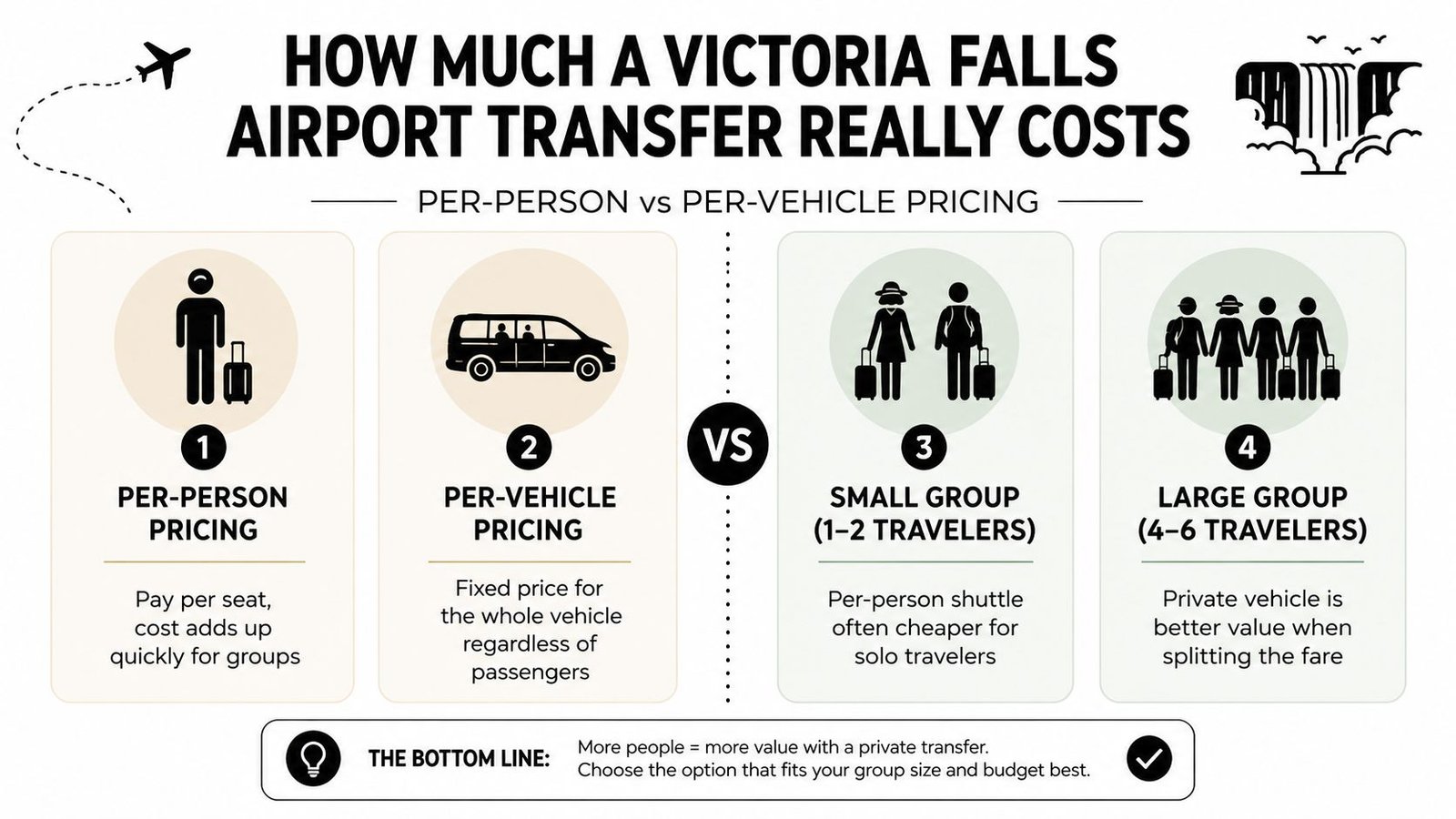 Victoria Falls Airport Transfer Options and Costs An infographic illustrating the cost differences between per-person and per-vehicle airport transfers at Victoria Falls.