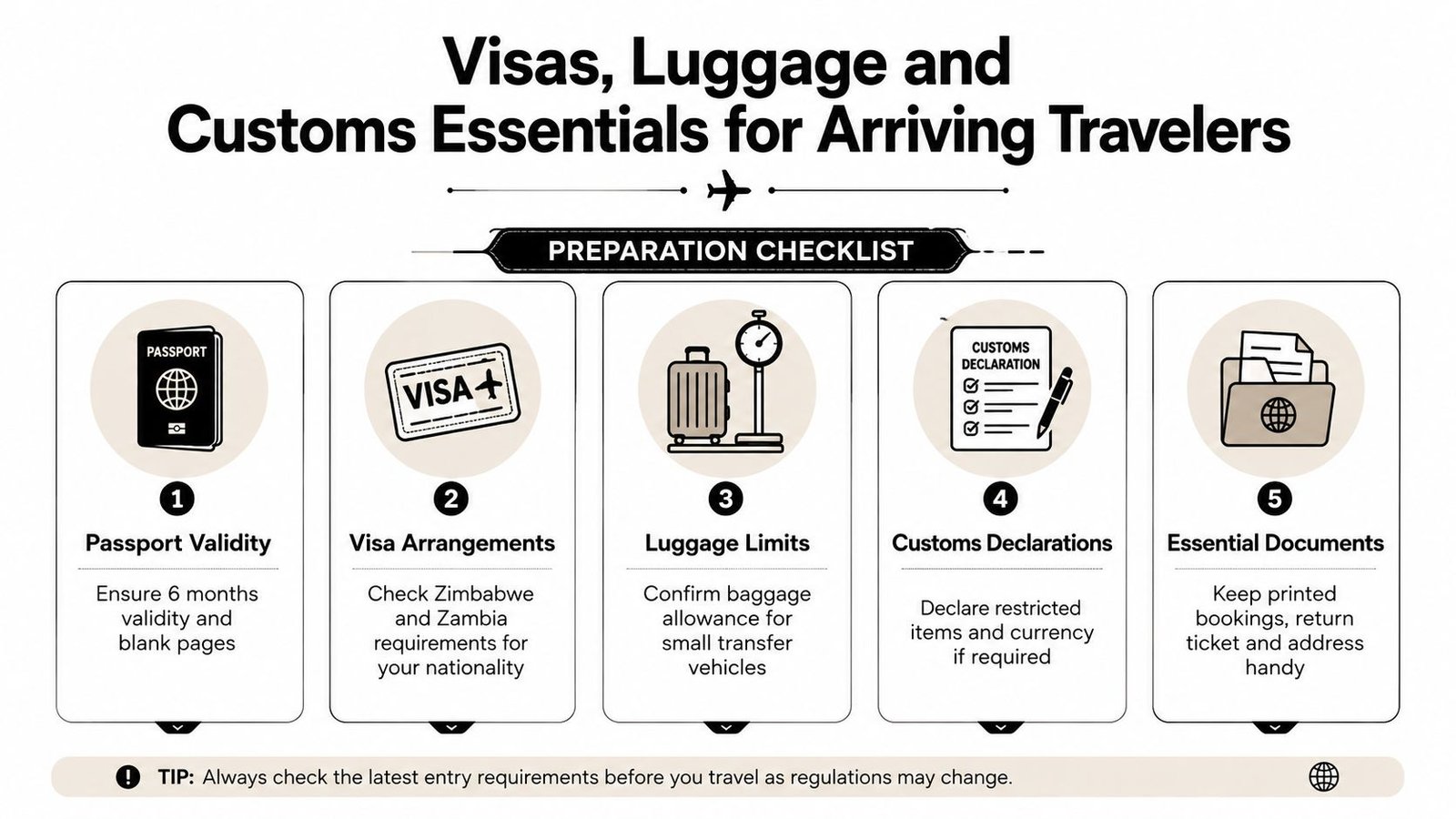 Victoria Falls Airport Transfer Options and Costs A checklist graphic illustrating passport validity, visa arrangements, luggage limits, customs declarations, and essential documents for international travelers.