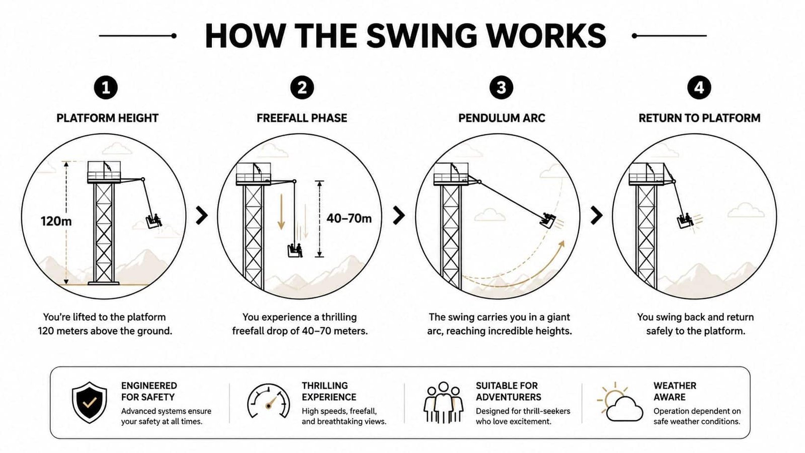 A diagram illustrating the four-step process of a giant gorge swing experience at a high-altitude platform.