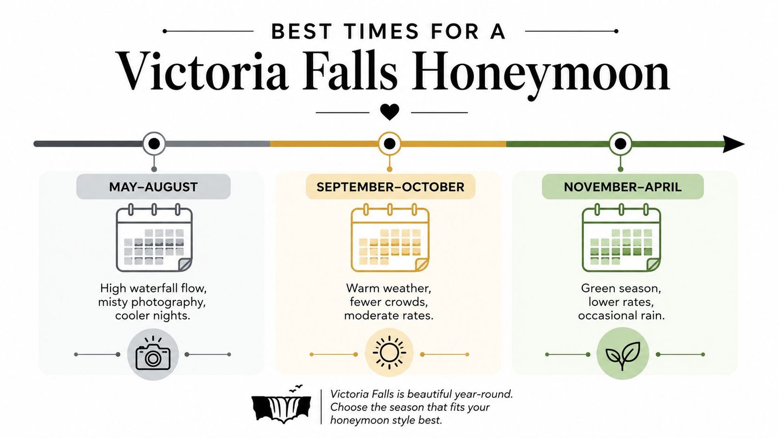Victoria Falls Honeymoon Packages That Couples Love An infographic showing the best times to visit Victoria Falls for a honeymoon throughout the year.