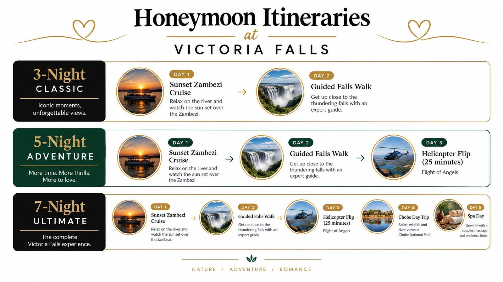 Victoria Falls Honeymoon Packages That Couples Love A visual guide showcasing three honeymoon itinerary packages for a trip to the scenic Victoria Falls.