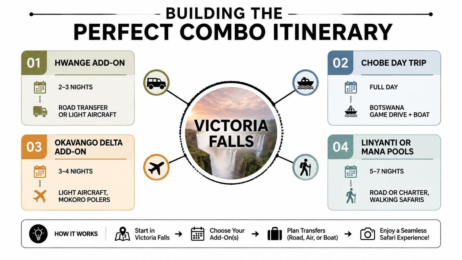 An infographic titled Building The Perfect Combo Itinerary showing four travel options connected to Victoria Falls.