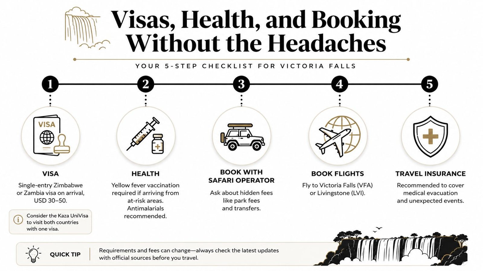 A five-step checklist infographic for travel planning to Victoria Falls, covering visas, health, booking, and insurance.