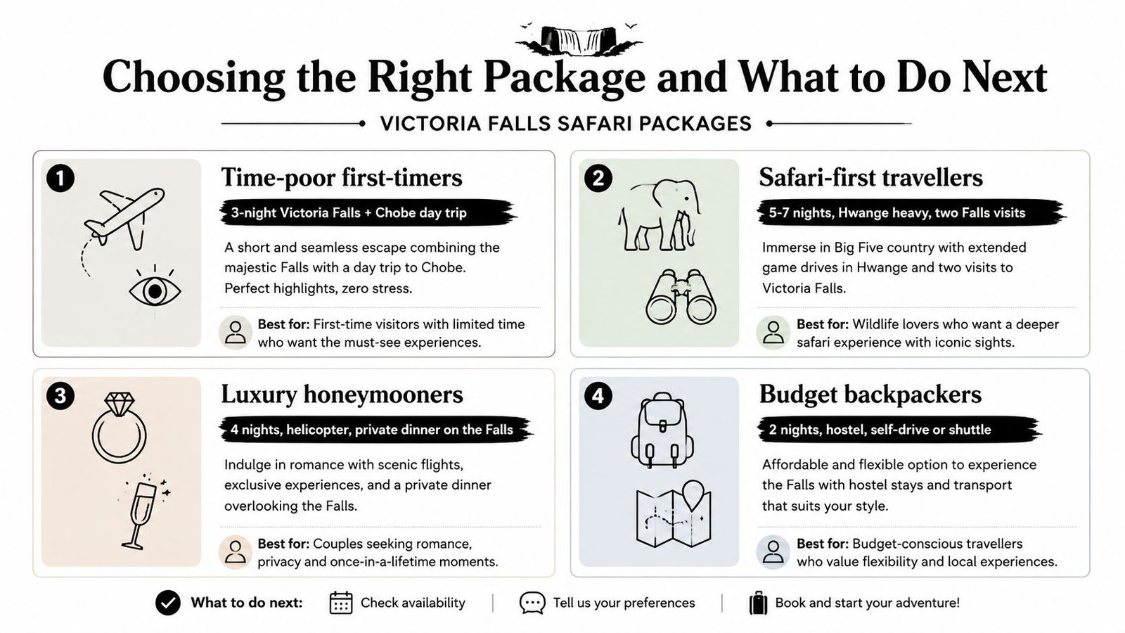 A travel infographic titled Choosing the Right Package outlining four distinct Victoria Falls safari tour options.