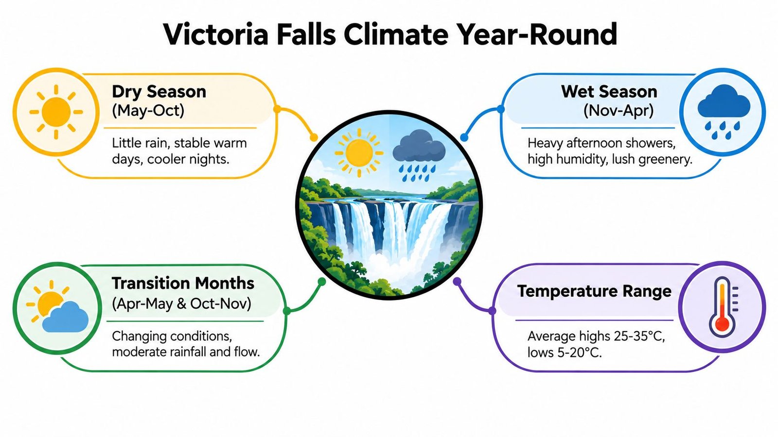 Victoria Falls Weather Guide for Every Season An infographic showing the seasonal climate at Victoria Falls, including dry and wet seasons and temperature ranges.
