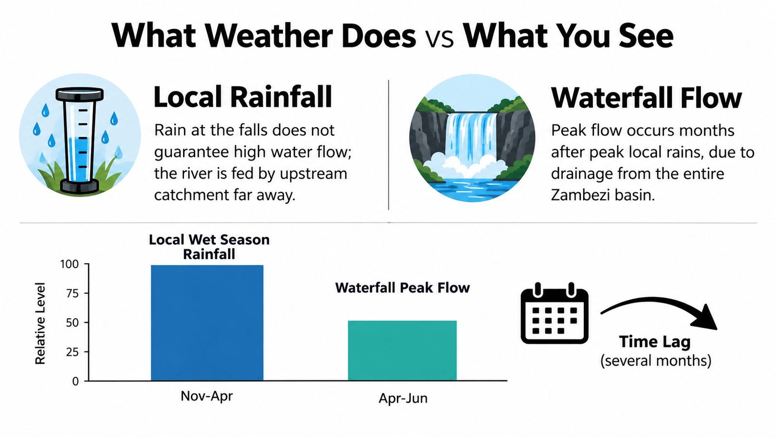Victoria Falls Weather Guide for Every Season An infographic explaining the time lag between local rainfall and peak waterfall flow in the Zambezi basin.