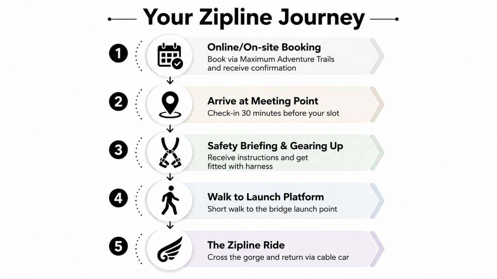 Victoria Falls Zipline: The Complete Visitor Guide A step-by-step infographic titled Your Zipline Journey, illustrating five stages from booking to the final zip line experience.