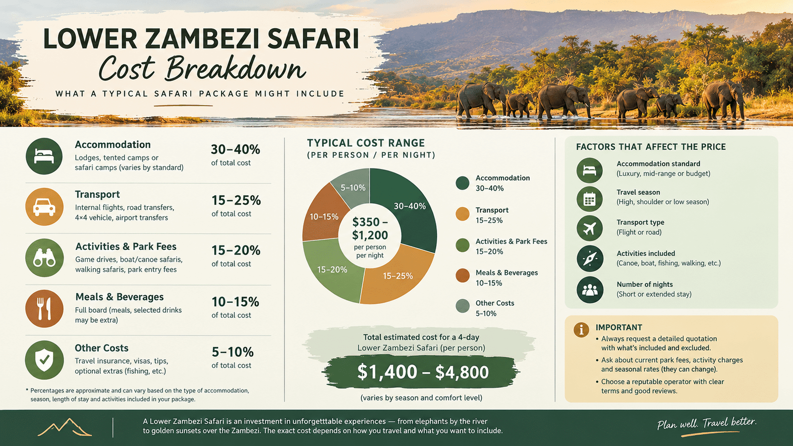 Lower Zambezi Safari: The Complete Guide to Wildlife, Canoe Safaris and River Adventures in Zambia Infographic breaking down Lower Zambezi safari costs.